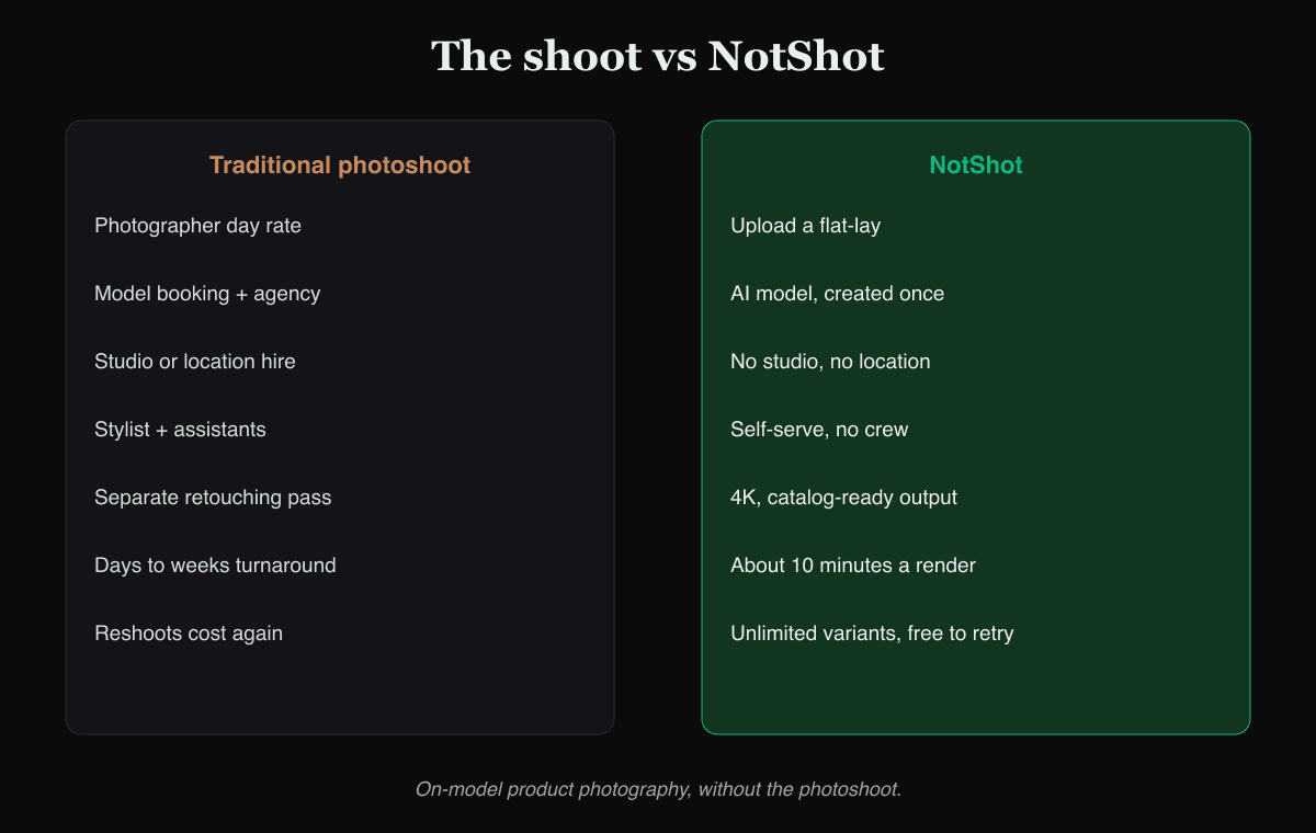 Cost and turnaround comparison: traditional studio shoot vs NotShot renders